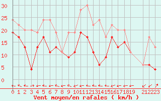 Courbe de la force du vent pour Ile Rousse (2B)