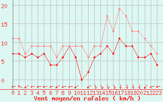 Courbe de la force du vent pour Lanvoc (29)