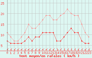 Courbe de la force du vent pour Brest (29)