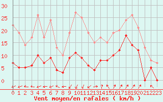 Courbe de la force du vent pour Saint-Auban (04)