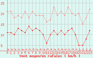 Courbe de la force du vent pour Mont-Saint-Vincent (71)