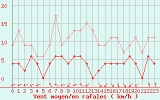 Courbe de la force du vent pour Lyon - Saint-Exupry (69)
