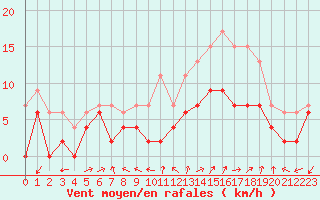 Courbe de la force du vent pour Limoges (87)