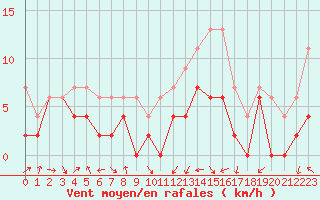 Courbe de la force du vent pour Grenoble/agglo Le Versoud (38)