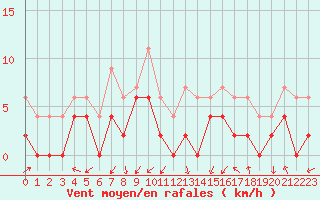 Courbe de la force du vent pour Grenoble/agglo Le Versoud (38)