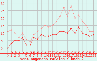 Courbe de la force du vent pour Lille (59)