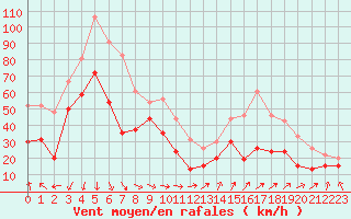 Courbe de la force du vent pour Ile de Groix (56)