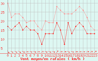 Courbe de la force du vent pour Ouessant (29)