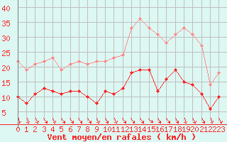 Courbe de la force du vent pour Villacoublay (78)