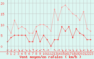 Courbe de la force du vent pour Annecy (74)