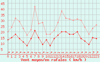 Courbe de la force du vent pour Brignogan (29)