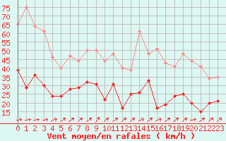 Courbe de la force du vent pour Evreux (27)