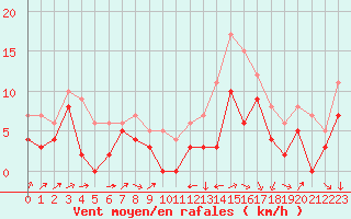 Courbe de la force du vent pour Le Puy - Loudes (43)