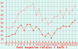 Courbe de la force du vent pour Mont-Aigoual (30)