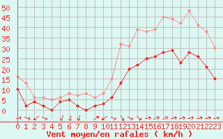 Courbe de la force du vent pour Hyres (83)