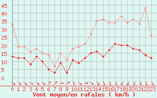 Courbe de la force du vent pour Rodez (12)