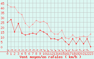Courbe de la force du vent pour Troyes (10)