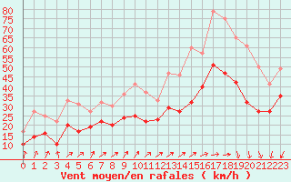 Courbe de la force du vent pour Pointe de Socoa (64)