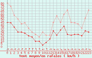 Courbe de la force du vent pour Le Havre - Octeville (76)