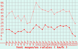 Courbe de la force du vent pour Aix-en-Provence (13)