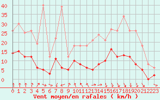 Courbe de la force du vent pour Vichy (03)