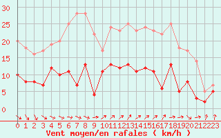 Courbe de la force du vent pour Auch (32)