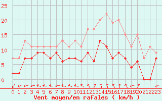 Courbe de la force du vent pour Luxeuil (70)