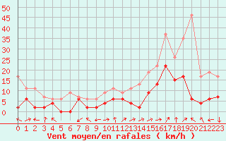 Courbe de la force du vent pour Grenoble/agglo Le Versoud (38)