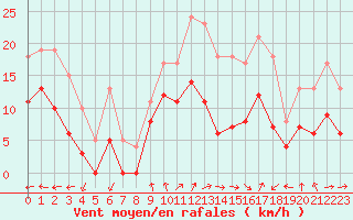 Courbe de la force du vent pour Creil (60)