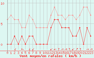 Courbe de la force du vent pour Grenoble/agglo Le Versoud (38)