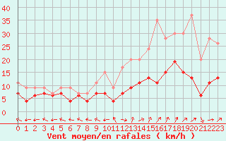 Courbe de la force du vent pour Grenoble/St-Etienne-St-Geoirs (38)