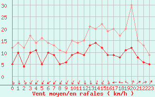 Courbe de la force du vent pour La Roche-sur-Yon (85)