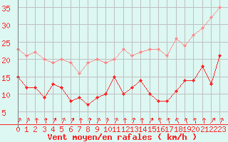 Courbe de la force du vent pour Ile d