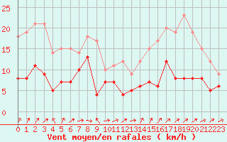 Courbe de la force du vent pour Saint-Brieuc (22)