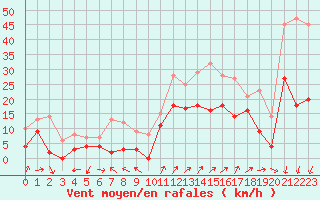 Courbe de la force du vent pour Saint-Auban (04)