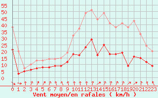 Courbe de la force du vent pour Angers-Beaucouz (49)