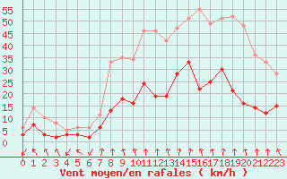 Courbe de la force du vent pour Ambrieu (01)