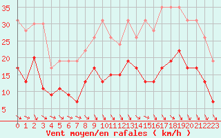 Courbe de la force du vent pour Orly (91)