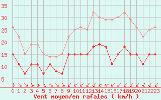 Courbe de la force du vent pour Troyes (10)