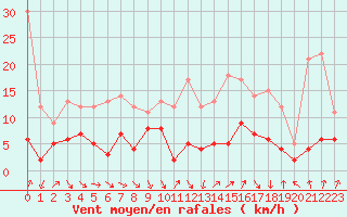 Courbe de la force du vent pour Roissy (95)