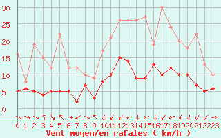 Courbe de la force du vent pour Charleville-Mzires (08)