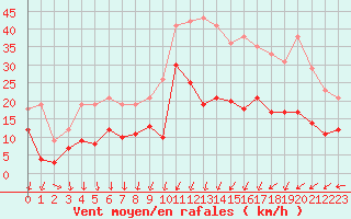 Courbe de la force du vent pour Metz (57)