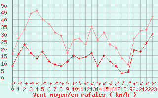 Courbe de la force du vent pour Cap Pertusato (2A)