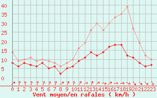 Courbe de la force du vent pour Creil (60)