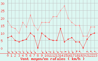 Courbe de la force du vent pour Lons-le-Saunier (39)