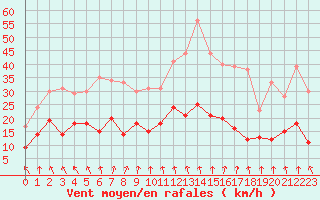 Courbe de la force du vent pour Quimper (29)