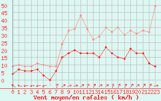 Courbe de la force du vent pour Saint-Dizier (52)