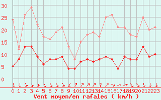 Courbe de la force du vent pour Chartres (28)