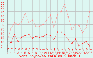 Courbe de la force du vent pour Saint-Etienne (42)