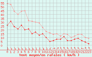 Courbe de la force du vent pour Orange (84)